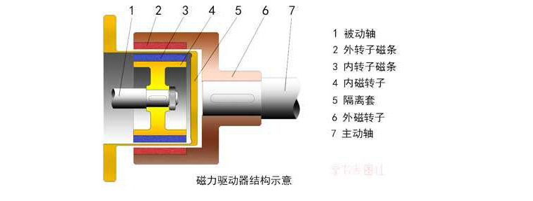 高粘度磁力驅(qū)動齒輪泵