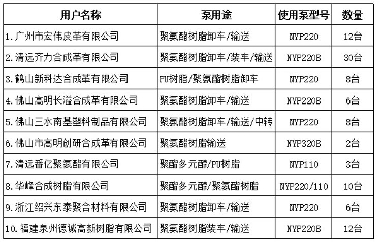 聚氨酯樹脂泵用戶